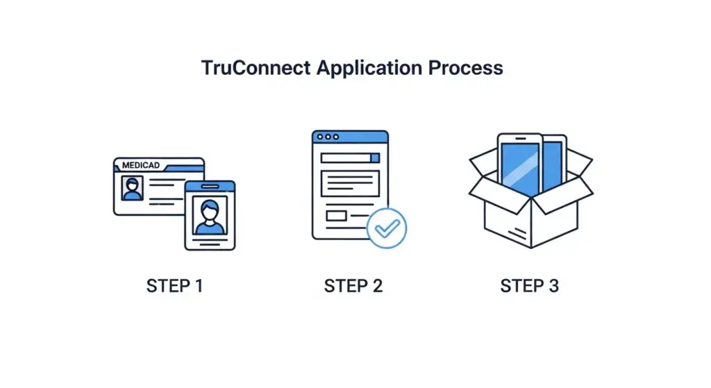 A 3-step infographic explaining the TruConnect application process for a free tablet and phone.